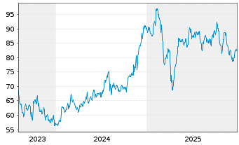 Chart Liberty Media C FORMULA ONE - 5 Jahre