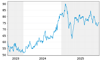 Chart Liberty Media A FORMULA ONE - 5 Jahre