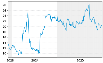 Chart Lifeway Foods Inc. - 5 Jahre