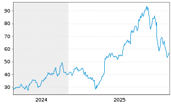 Chart Life360 Inc. - 5 Jahre