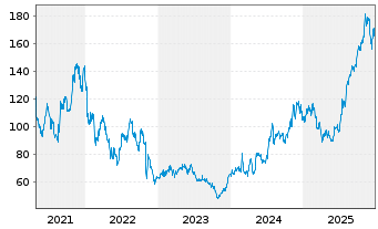 Chart Ligand Pharmaceuticals Inc. - 5 Jahre