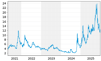 Chart Lightbridge Corp. - 5 Jahre