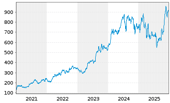 Chart Eli Lilly & Co. - 5 Jahre