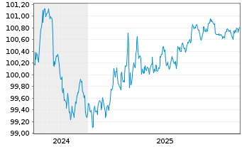 Chart Eli Lilly and Company DL-Notes 2024(24/27) - 5 Years