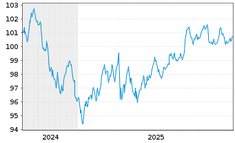 Chart Eli Lilly and Company DL-Notes 2024(24/34) - 5 Jahre