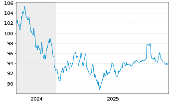 Chart Eli Lilly and Company DL-Notes 2024(24/54) - 5 Years