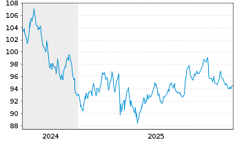 Chart Eli Lilly and Company DL-Notes 2024(24/64) - 5 Jahre
