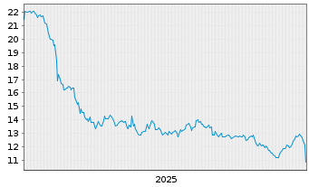 Chart Limoneira Co. - 5 Jahre