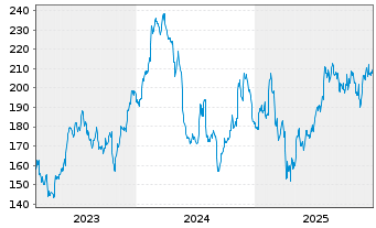 Chart Lincoln Electric Holdings Inc. - 5 Jahre