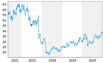 Chart Lincoln National Corp. - 5 Years