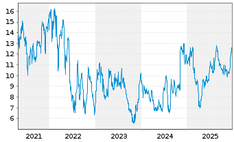 Chart Lindblad Expeditions Hldgs Inc - 5 Jahre