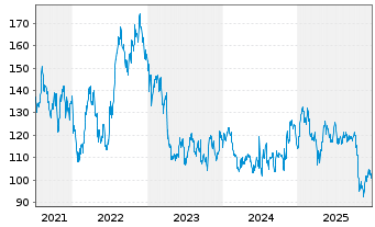 Chart LINDSAY MANUFACTURING CO. - 5 Jahre