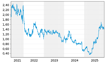 Chart Lineage Cell Therapeutics Inc. - 5 Jahre