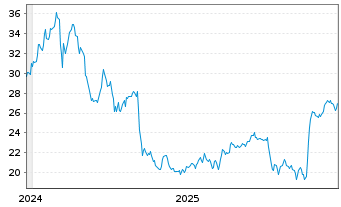 Chart Liquidity Services Inc. - 5 Jahre