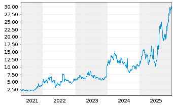 Chart Liquidia Technologies Inc. - 5 Jahre