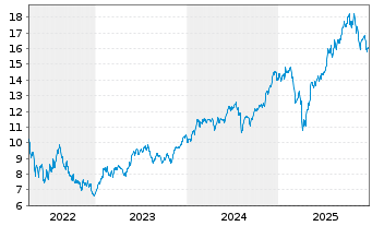 Chart Lstd Fds Tr.Roundh.Ball Metav. - 5 Jahre