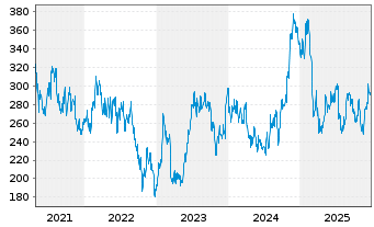 Chart Lithia Motors Inc. - 5 Jahre