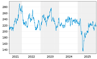 Chart Littelfuse Inc. - 5 Jahre