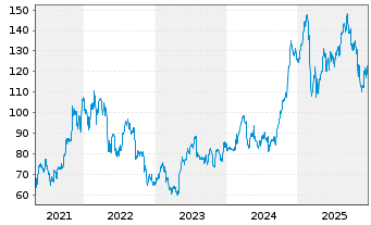 Chart Live Nation Entertainment Inc. - 5 Jahre