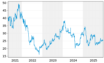 Chart LiveRamp Holdings Inc. - 5 Jahre