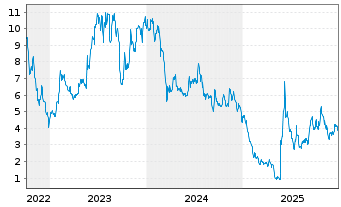 Chart LiveWire Group Inc. - 5 Jahre