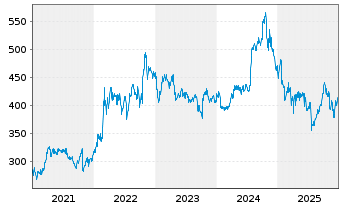 Chart Lockheed Martin - 5 Jahre