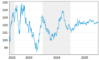 Chart Lockheed Martin Corp. DL-Notes 2022(22/27) - 5 Jahre