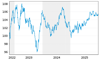 Chart Lockheed Martin Corp. DL-Notes 2022(22/33) - 5 Jahre