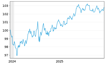 Chart Lockheed Martin Corp. DL-Notes 2024(24/31) - 5 Jahre