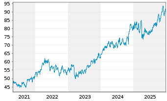 Chart Loew's Corp. - 5 Jahre