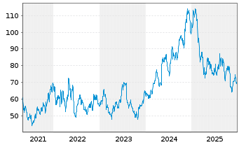Chart Louisiana Pacific Corp. - 5 Jahre
