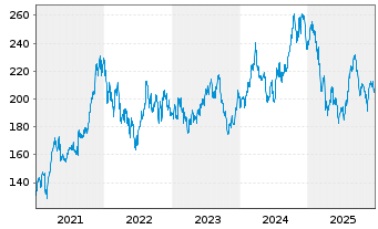 Chart Lowe's Companies Inc. - 5 Jahre