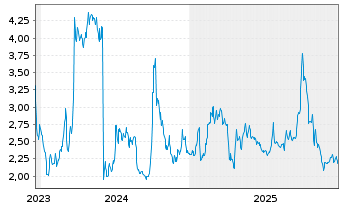 Chart Lufax Holding Ltd. - 5 Jahre