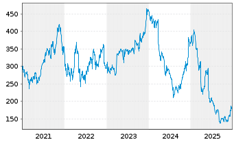 Chart Lululemon Athletica Inc. - 5 Jahre
