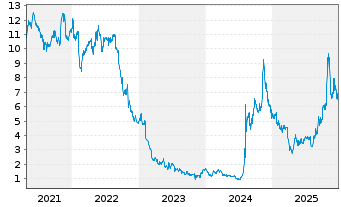 Chart Lumen Technologies Inc. - 5 Jahre