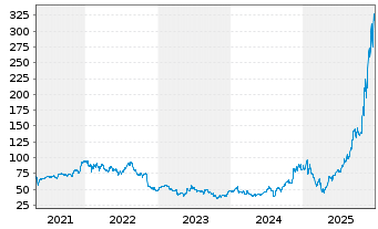 Chart Lumentum Holdings Inc. - 5 Jahre