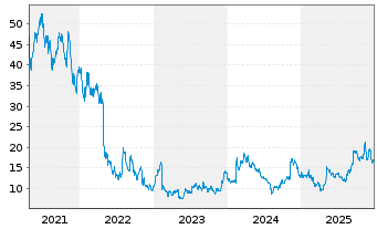 Chart Lyft Inc. Cl.A - 5 Jahre
