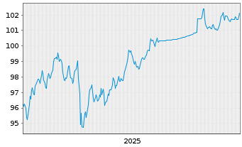 Chart M&T Bank Corp. DL-FLR Notes 2024(24/36) - 5 Years