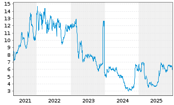 Chart MBIA Inc. - 5 Jahre
