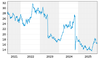 Chart MDU Resources Group Inc. - 5 Jahre