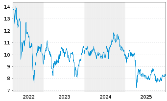 Chart MFA Financial Inc. - 5 Jahre