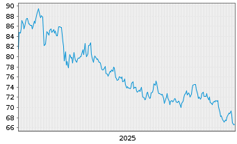 Chart MGE Energy Inc. - 5 Jahre
