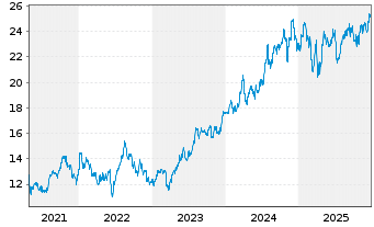 Chart MGIC Investment Corp. - 5 Jahre