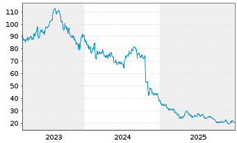 Chart MGP Ingredients Inc. (New) - 5 Jahre