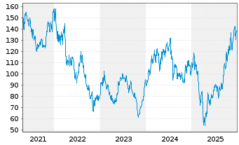 Chart MKS Inc. - 5 Jahre