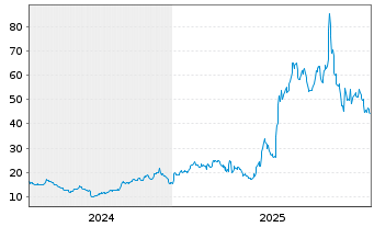 Chart MP Materials Corp. - 5 Jahre