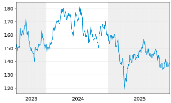 Chart MSA Safety Inc. - 5 Jahre