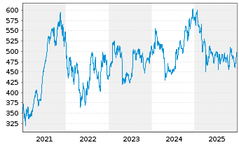 Chart MSCI Inc. Shares A - 5 Jahre