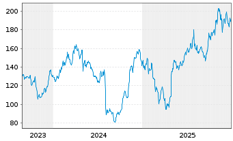 Chart MYR Group Inc. (Del.) - 5 Jahre