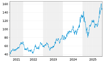 Chart MACOM Technology Sol.Hldg.Inc. - 5 Jahre